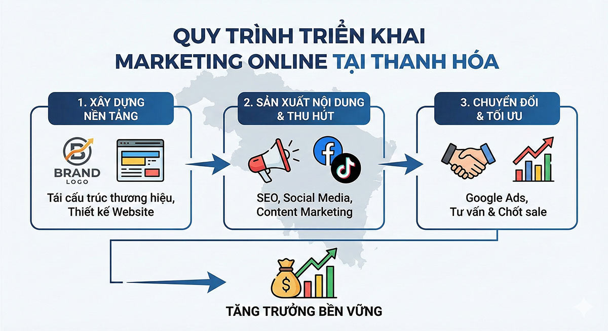 Dịch vụ quảng cáo online marketing trực tuyến tại Thanh Hóa: Giải pháp tăng trưởng bền vững cho SME 6 Quy trình triển khai dịch vụ quảng cáo online marketing trực tuyến tại Thanh Hóa bài bản